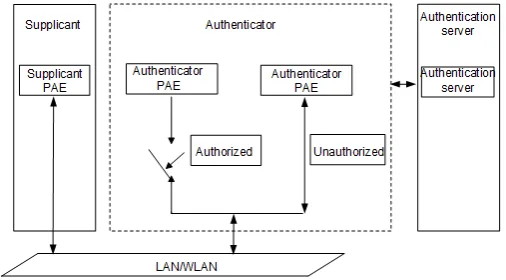 802.1X port states