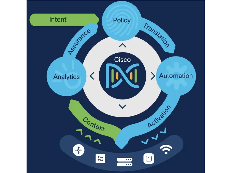 Cisco Digital Network Architecture (DNA)