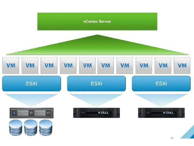 Hyper-Converged Architecture