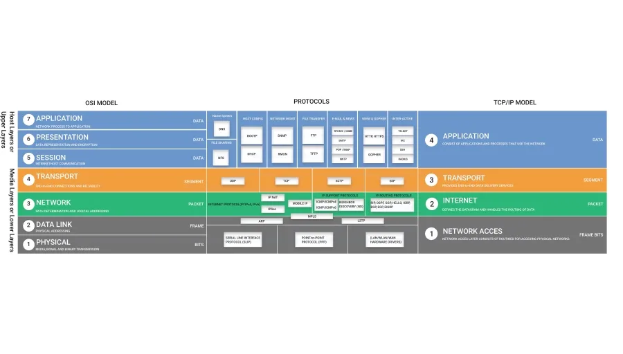 OSI Model & TCP/IP Model
