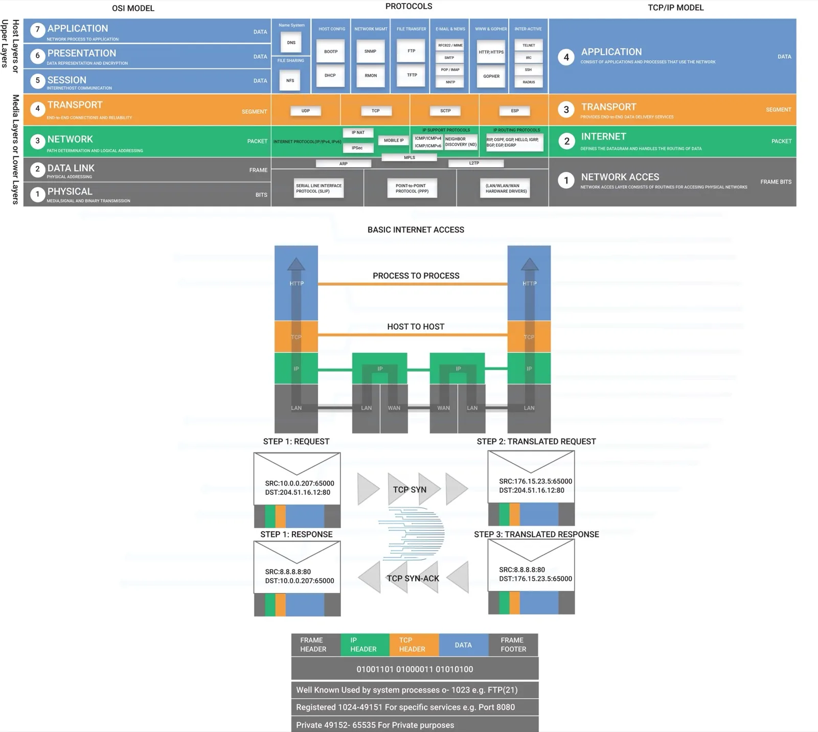OSI Model & TCP/IP Model