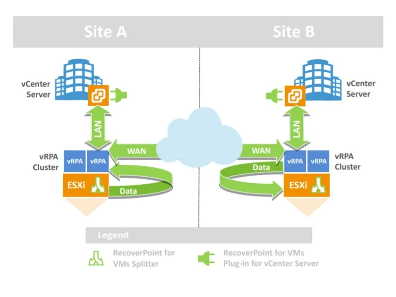 RecoverPoint for Virtual Machines