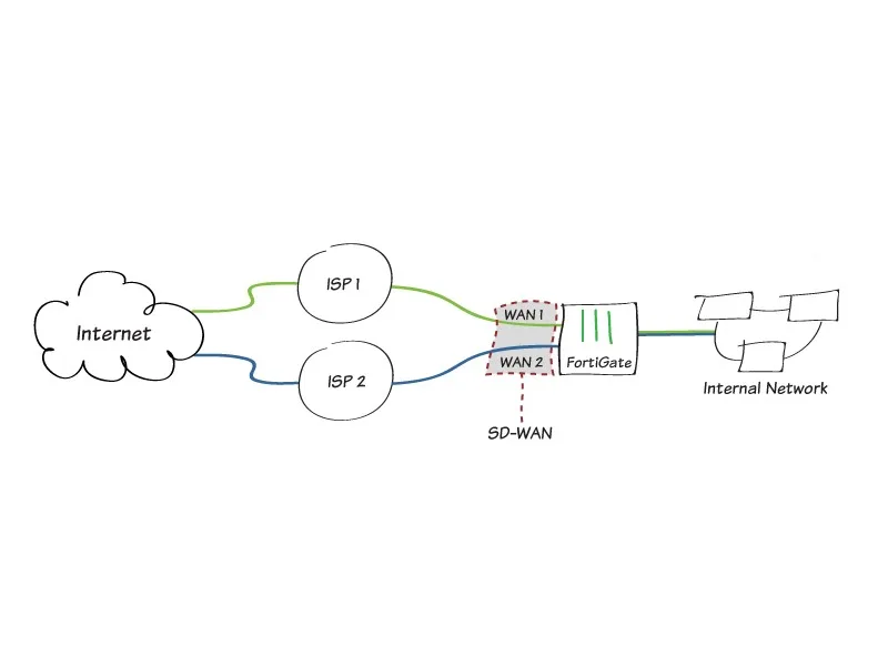 Software Defined WAN (SD-WAN)