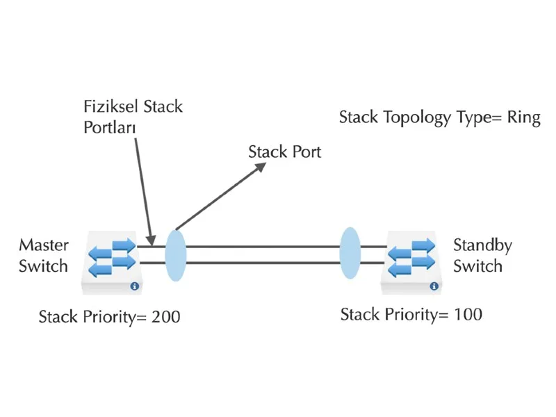 Setting Up a Stack (Huawei)