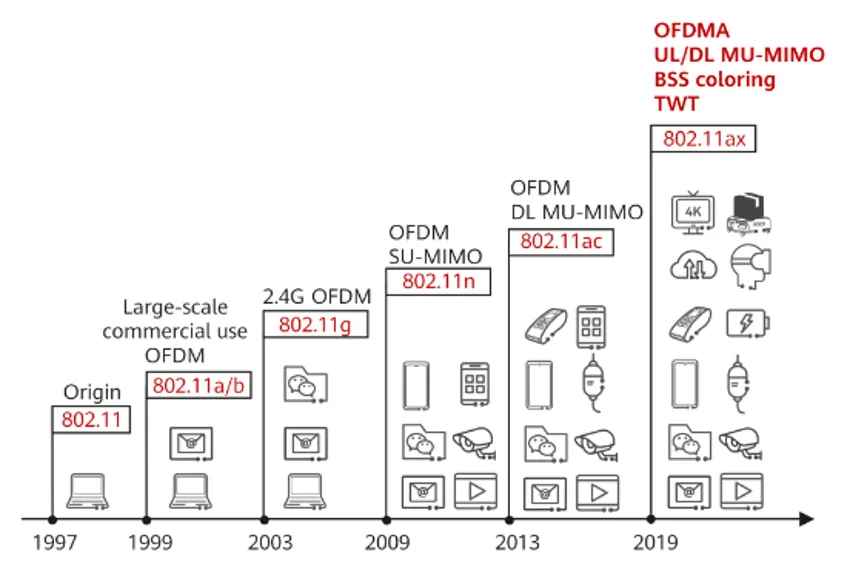 Wireless devices chart
